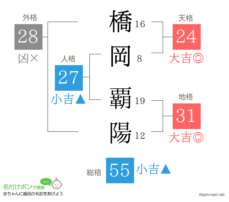 橋岡 覇陽さんの姓名判断結果
