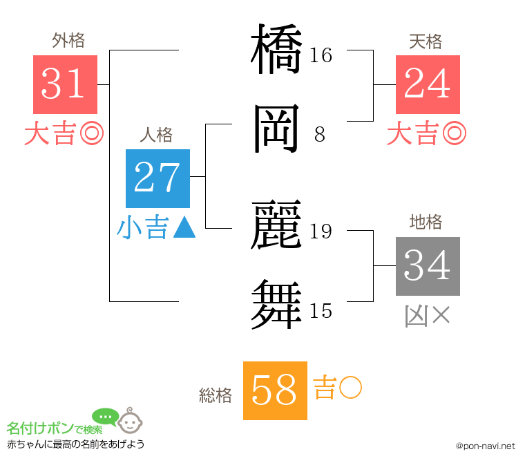 橋岡 麗舞さんの姓名判断結果