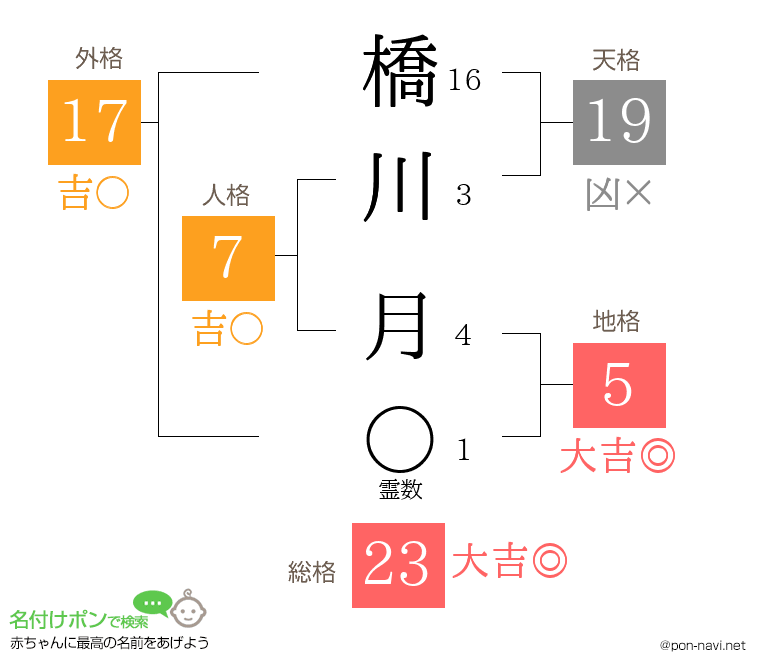 橋川 月さんの姓名判断結果
