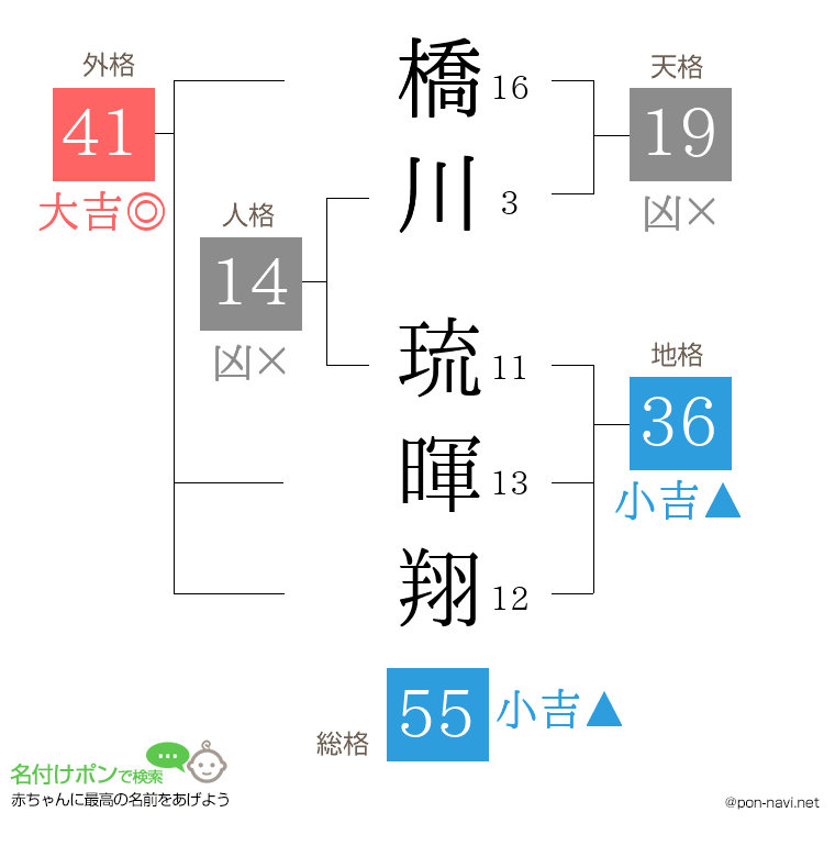 橋川 琉暉翔さんの姓名判断結果