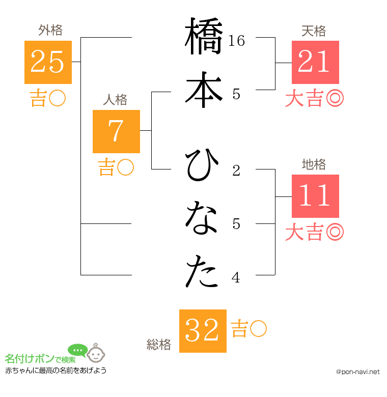橋本 ひなたさんの姓名判断結果