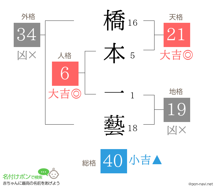 橋本 一藝さんの姓名判断結果