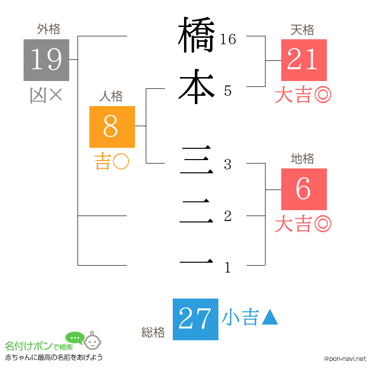橋本 三二一さんの姓名判断結果