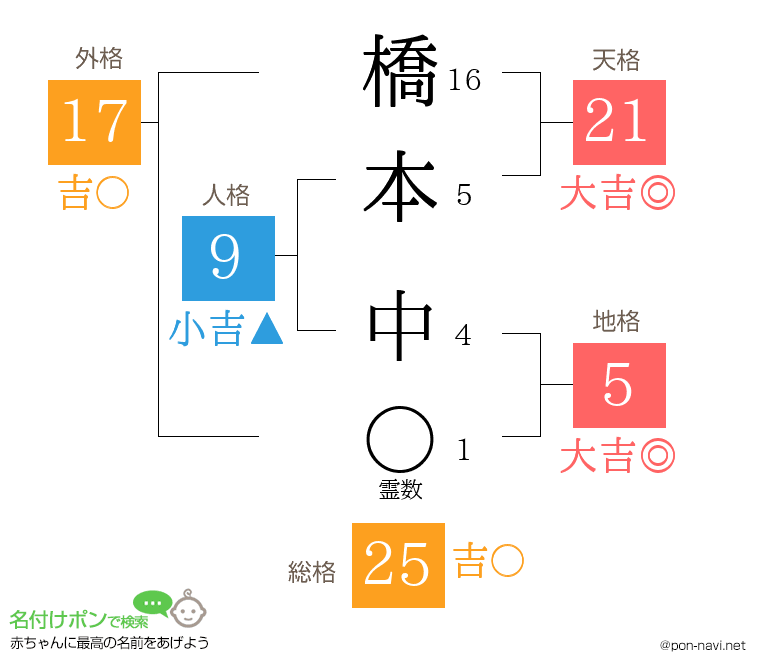 橋本 中さんの姓名判断結果