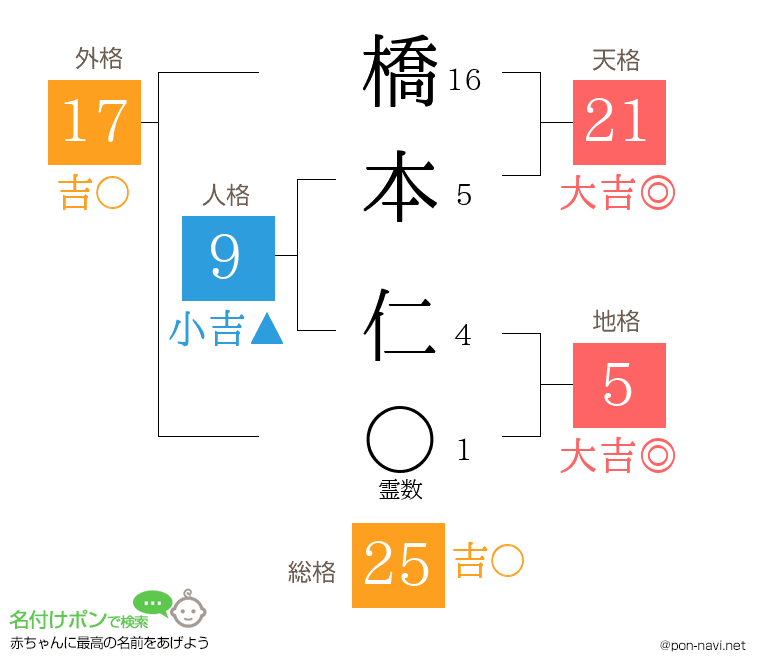 橋本 仁さんの姓名判断結果