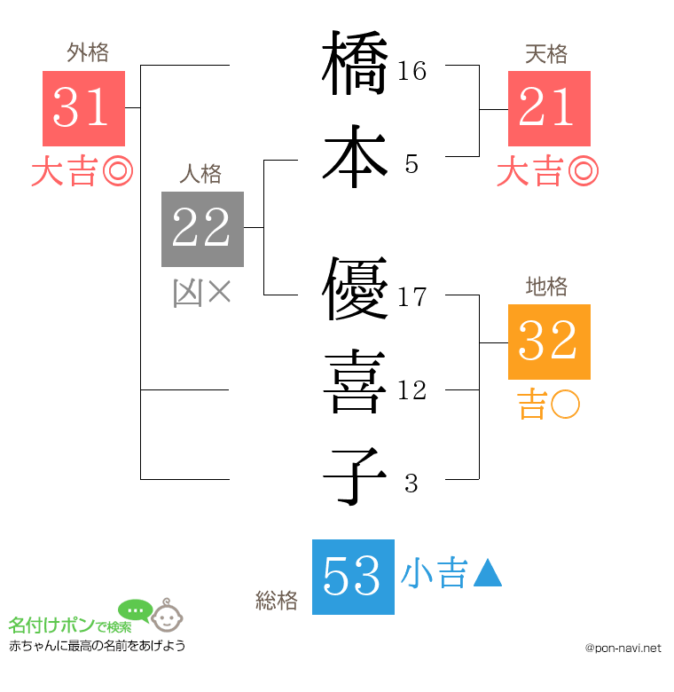 橋本 優喜子さんの姓名判断結果