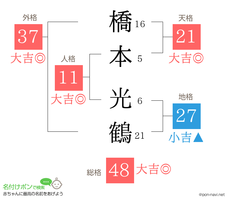 橋本 光鶴さんの姓名判断結果