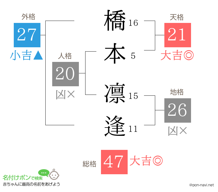 橋本 凛逢さんの姓名判断結果