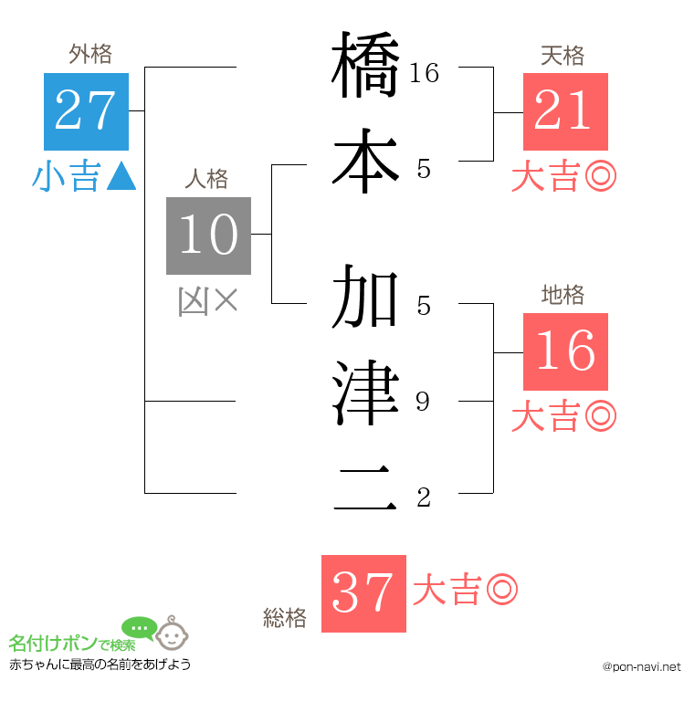 橋本 加津二さんの姓名判断結果