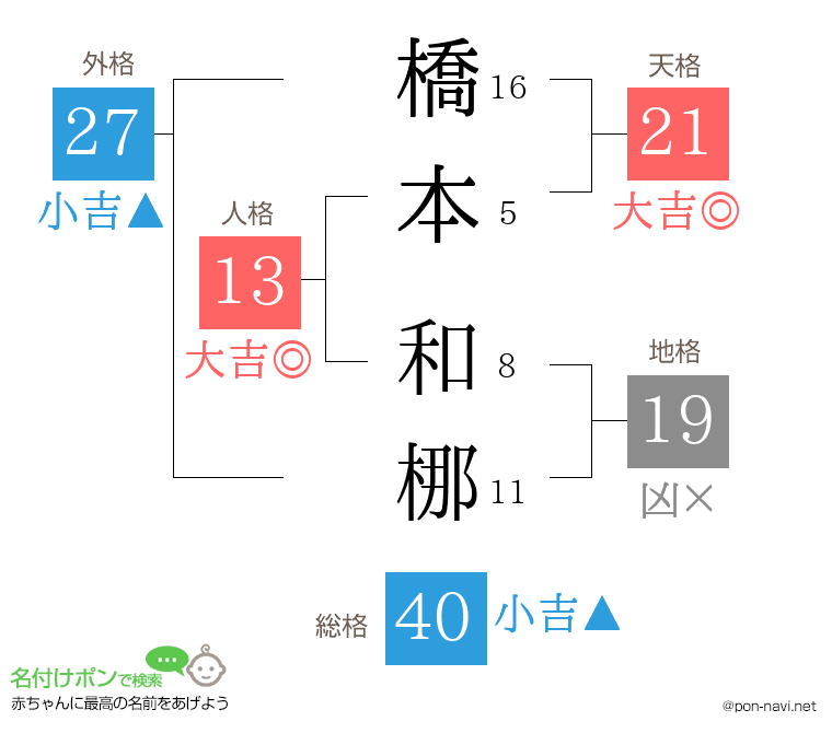 橋本 和梛さんの姓名判断結果