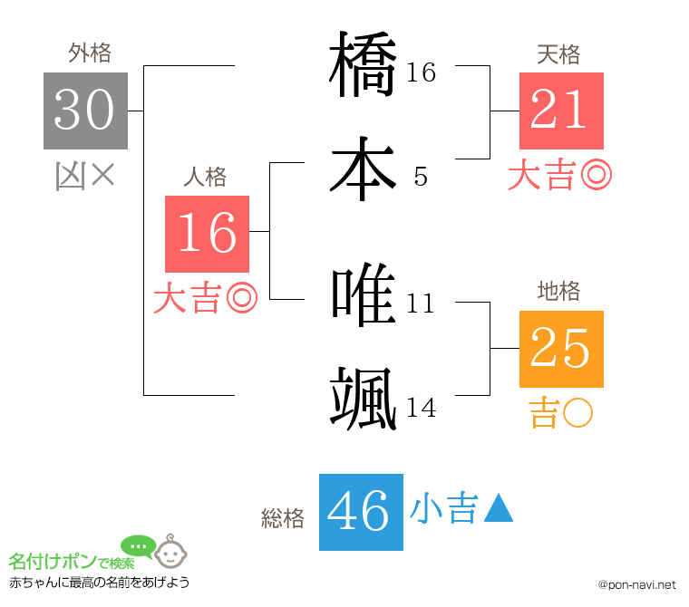 橋本 唯颯さんの姓名判断結果