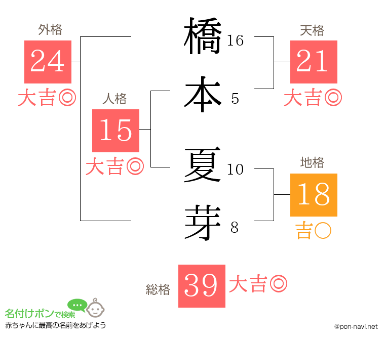 橋本 夏芽さんの姓名判断結果