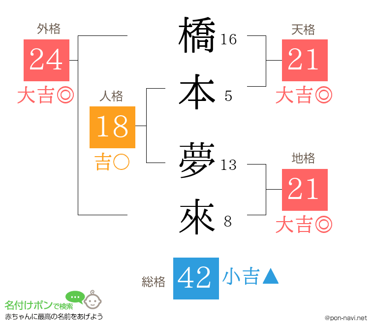 橋本 夢來さんの姓名判断結果