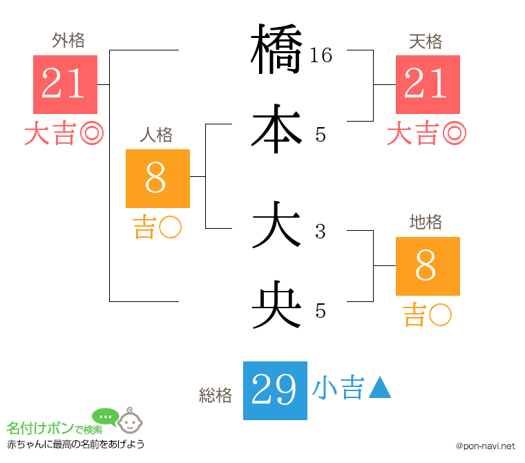 橋本 大央さんの姓名判断結果