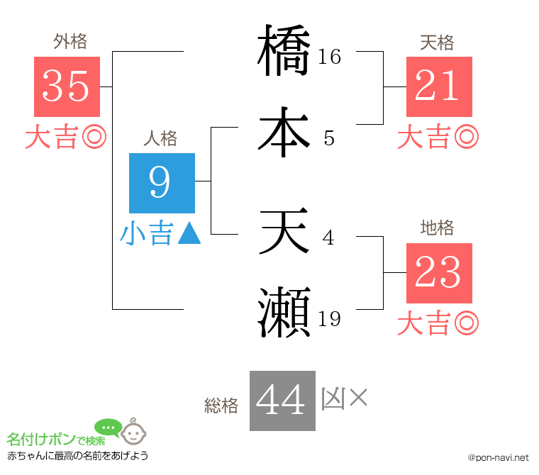橋本 天瀬さんの姓名判断結果