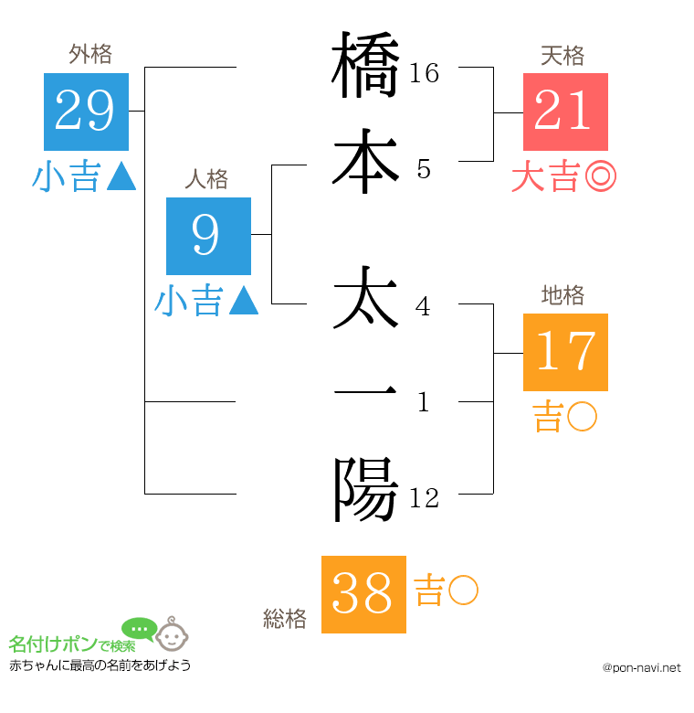 橋本 太一陽さんの姓名判断結果