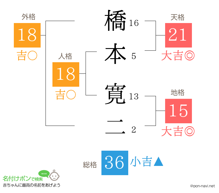 橋本 寛二さんの姓名判断結果