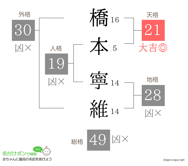 橋本 寧維さんの姓名判断結果