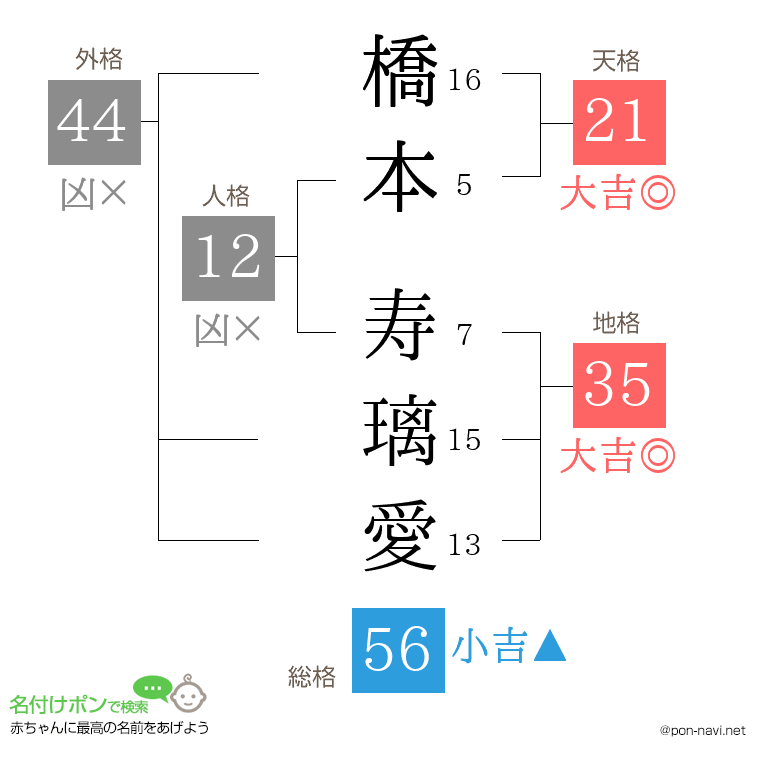 橋本 寿璃愛さんの姓名判断結果