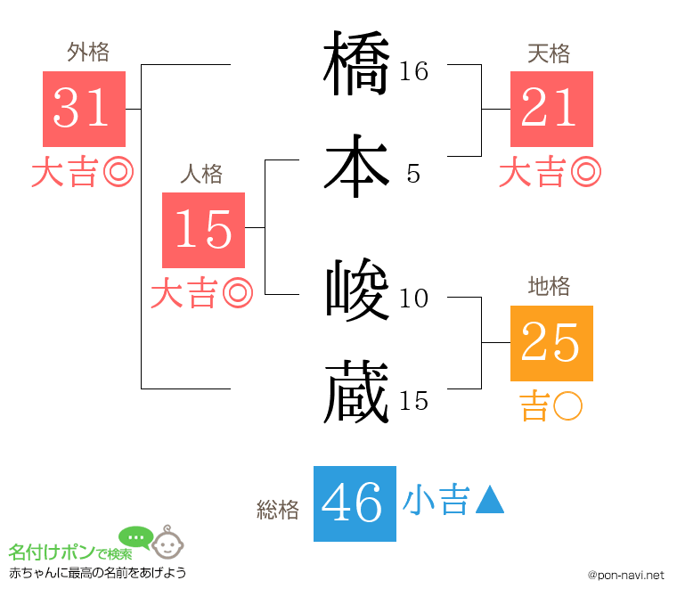橋本 峻蔵さんの姓名判断結果