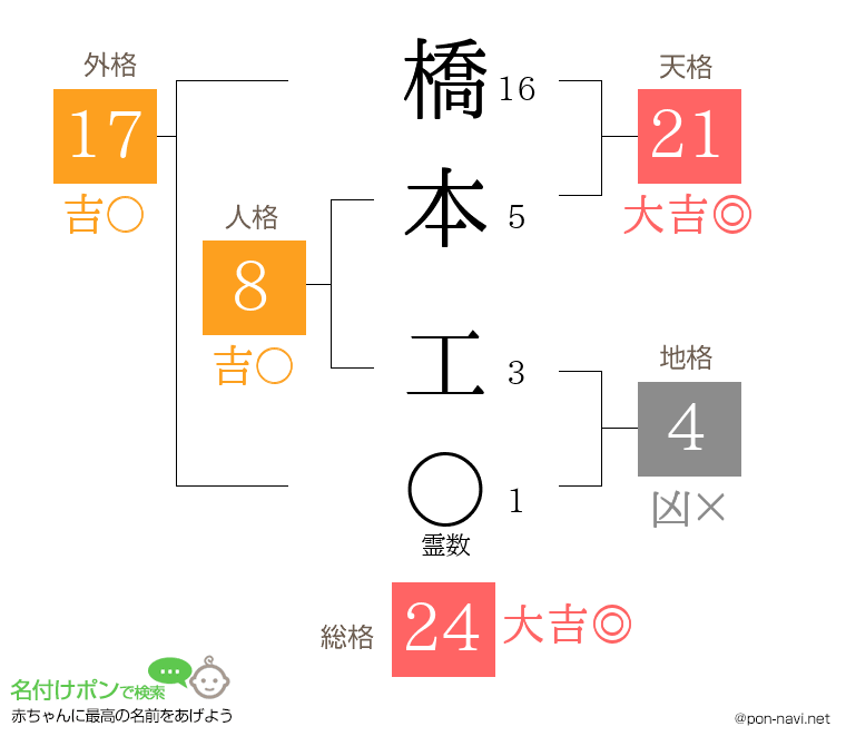 橋本 工さんの姓名判断結果