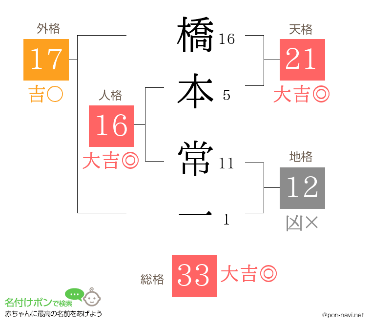 橋本 常一さんの姓名判断結果