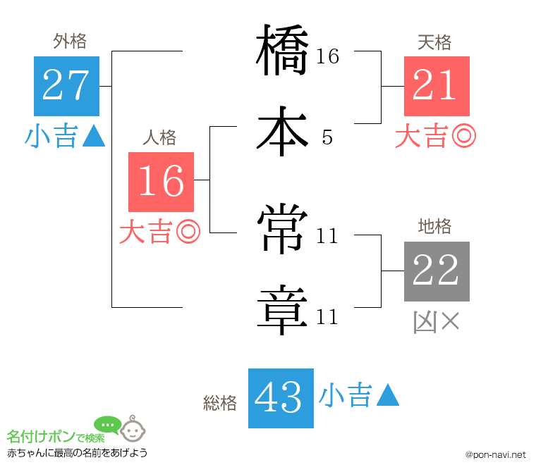 橋本 常章さんの姓名判断結果