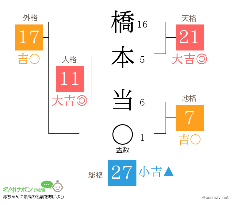 橋本 当さんの姓名判断結果