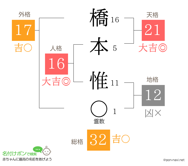 橋本 惟さんの姓名判断結果