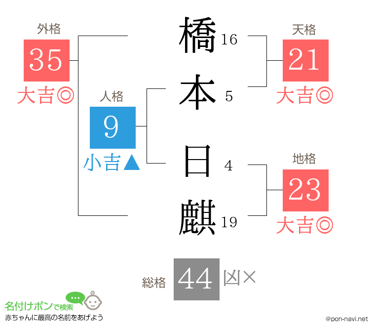 橋本 日麒さんの姓名判断結果