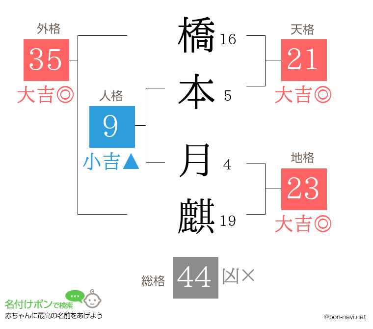 橋本 月麒さんの姓名判断結果