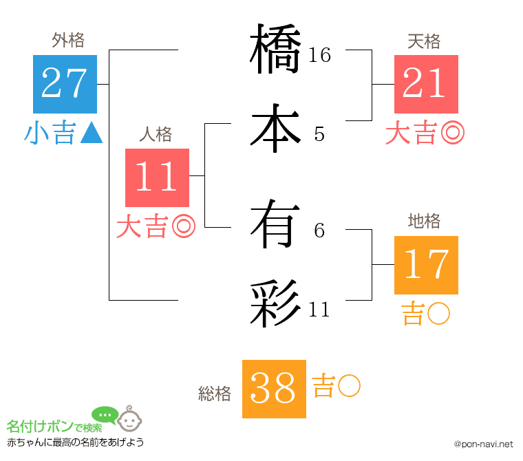 橋本 有彩さんの姓名判断結果