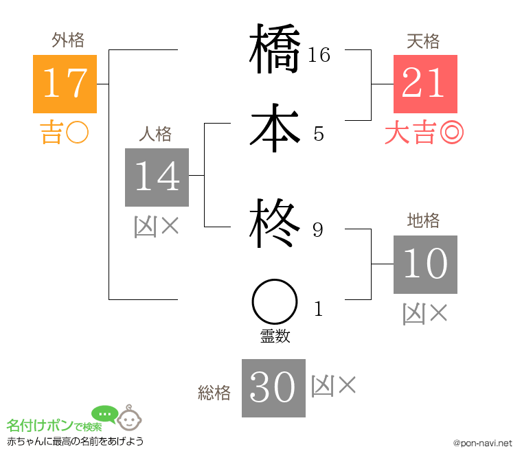 橋本 柊さんの姓名判断結果