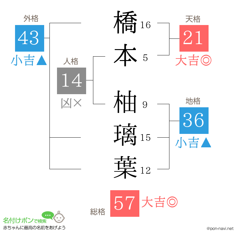 橋本 柚璃葉さんの姓名判断結果