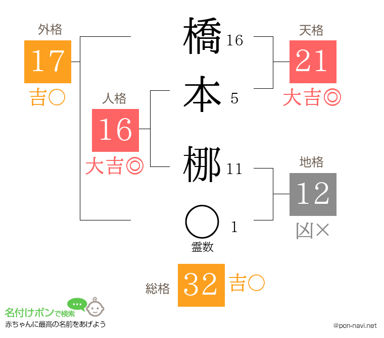 橋本 梛さんの姓名判断結果