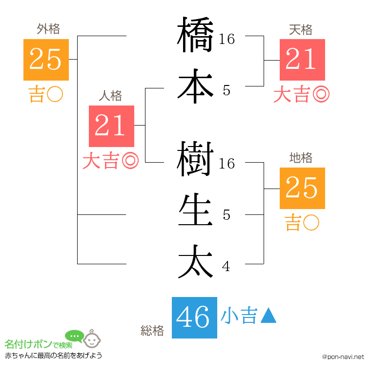 橋本 樹生太さんの姓名判断結果