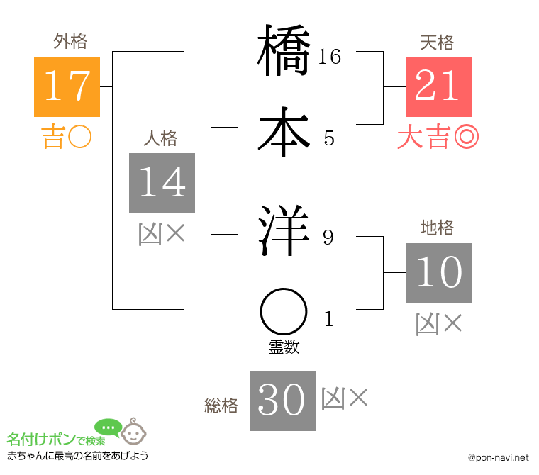 橋本 洋さんの姓名判断結果
