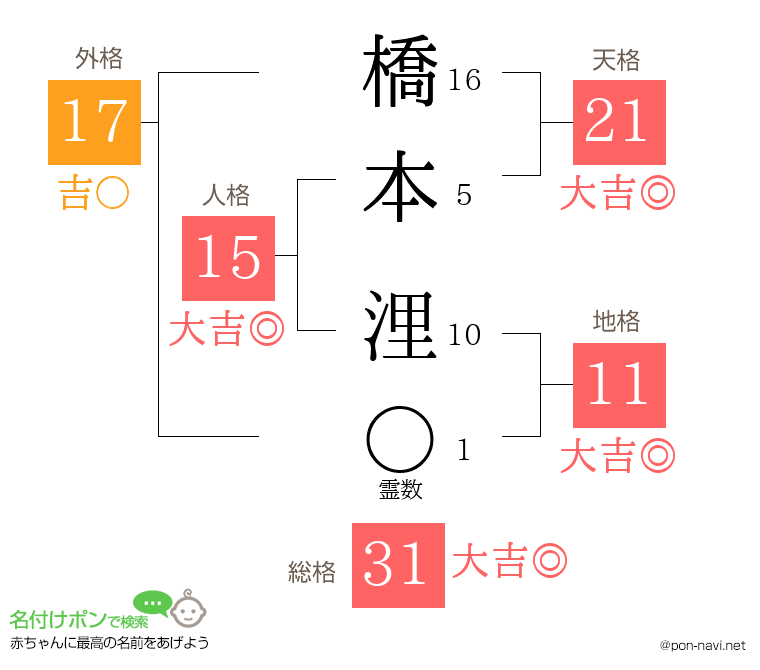 橋本 浬さんの姓名判断結果