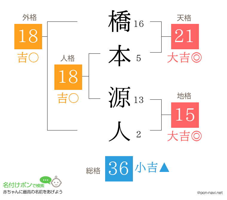 橋本 源人さんの姓名判断結果