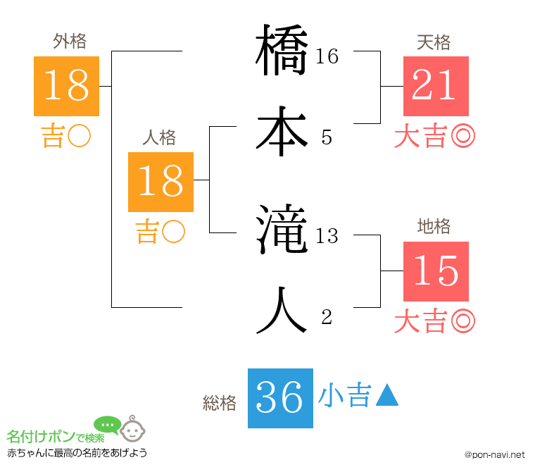 橋本 滝人さんの姓名判断結果
