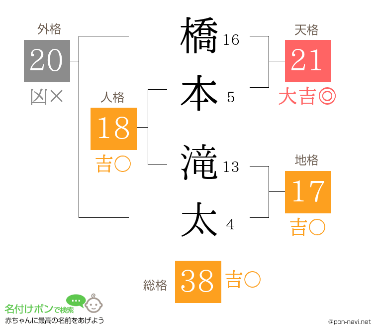 橋本 滝太さんの姓名判断結果