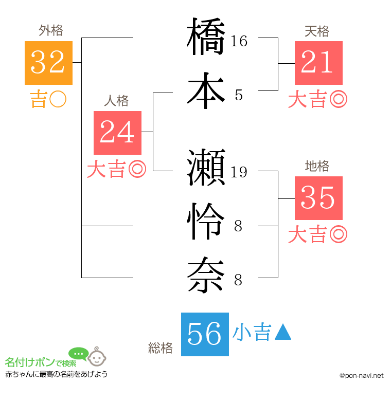 橋本 瀬怜奈さんの姓名判断結果