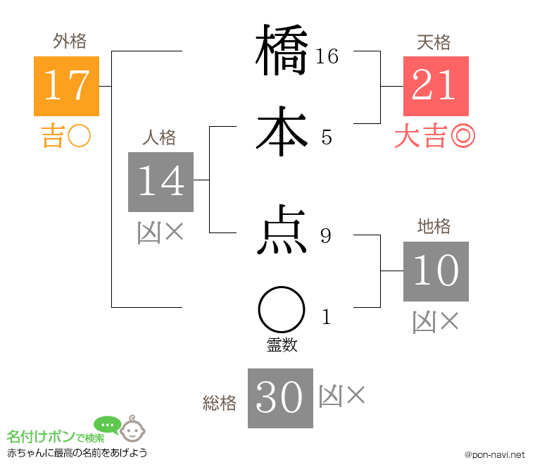 橋本 点さんの姓名判断結果