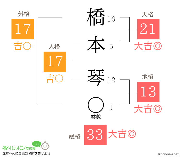 橋本 琴さんの姓名判断結果