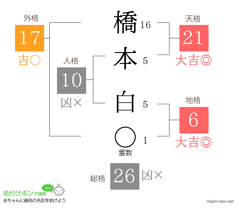 橋本 白さんの姓名判断結果