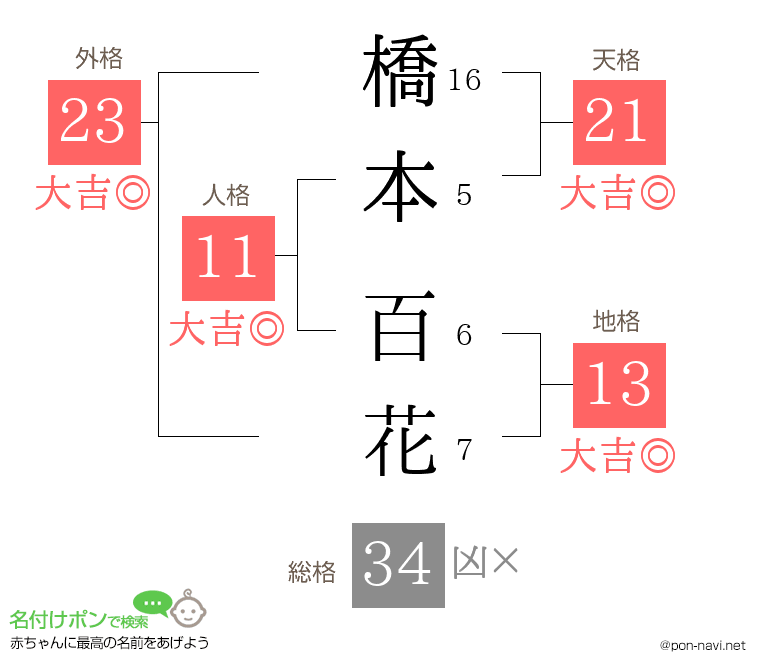 橋本 百花さんの姓名判断結果