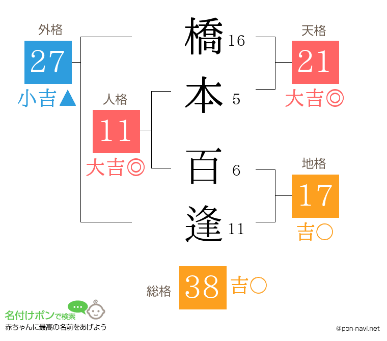 橋本 百逢さんの姓名判断結果