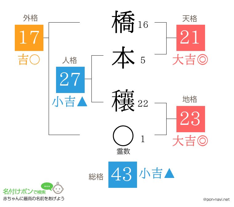 橋本 穰さんの姓名判断結果