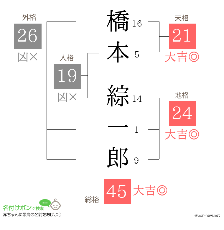橋本 綜一郎さんの姓名判断結果