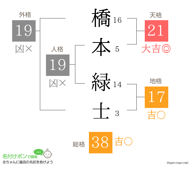 橋本 緑士さんの姓名判断結果
